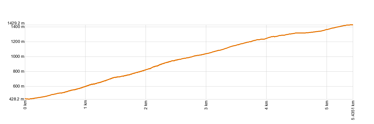 Altimetría SL-TF 299 Lomo Centeno
