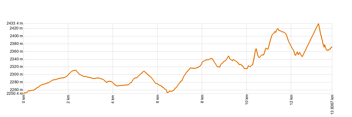 Altimetría 8. El Filo