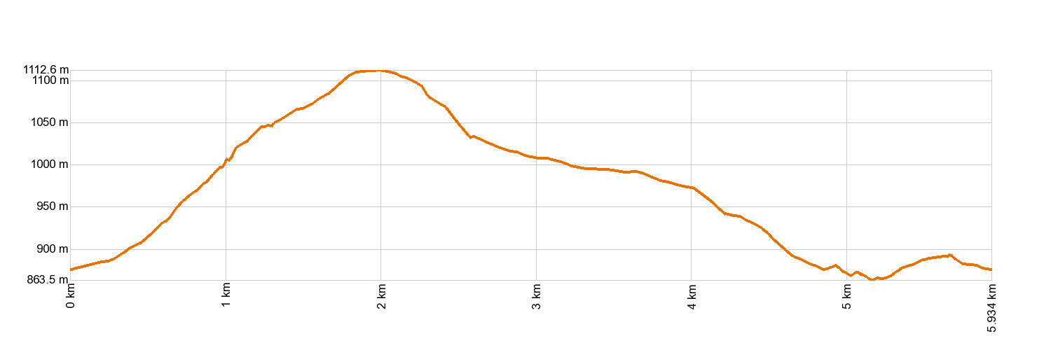 Altimetría SL-TF 151 Ruigómez - Erjos - Ruigómez