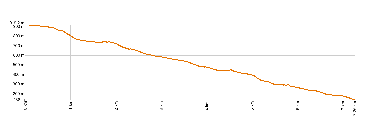 Altimetría PR-TF 65 Santiago del Teide - Puerto de Santiago