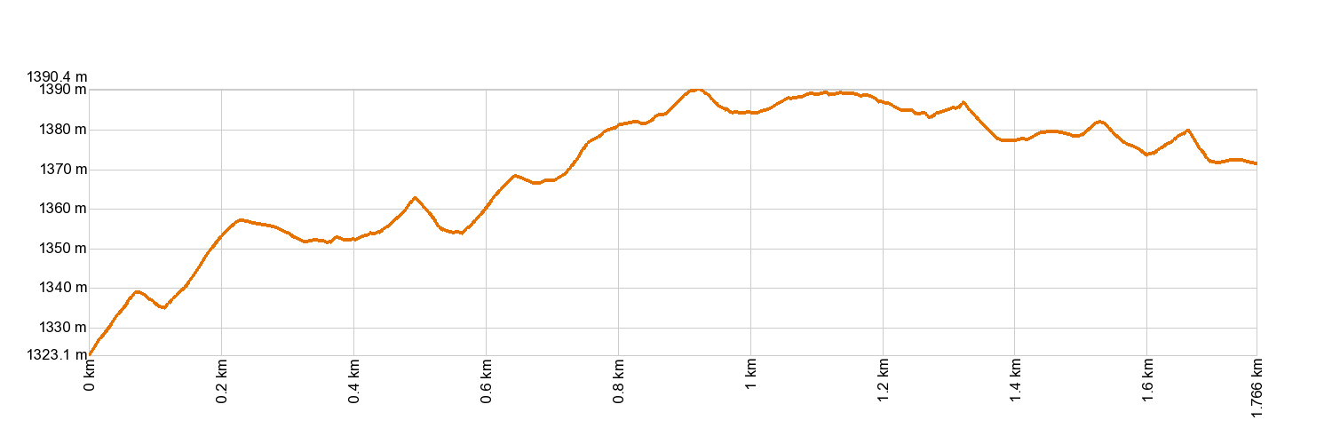 Altimetría PR-TF 83.2 Camino de La Corredera