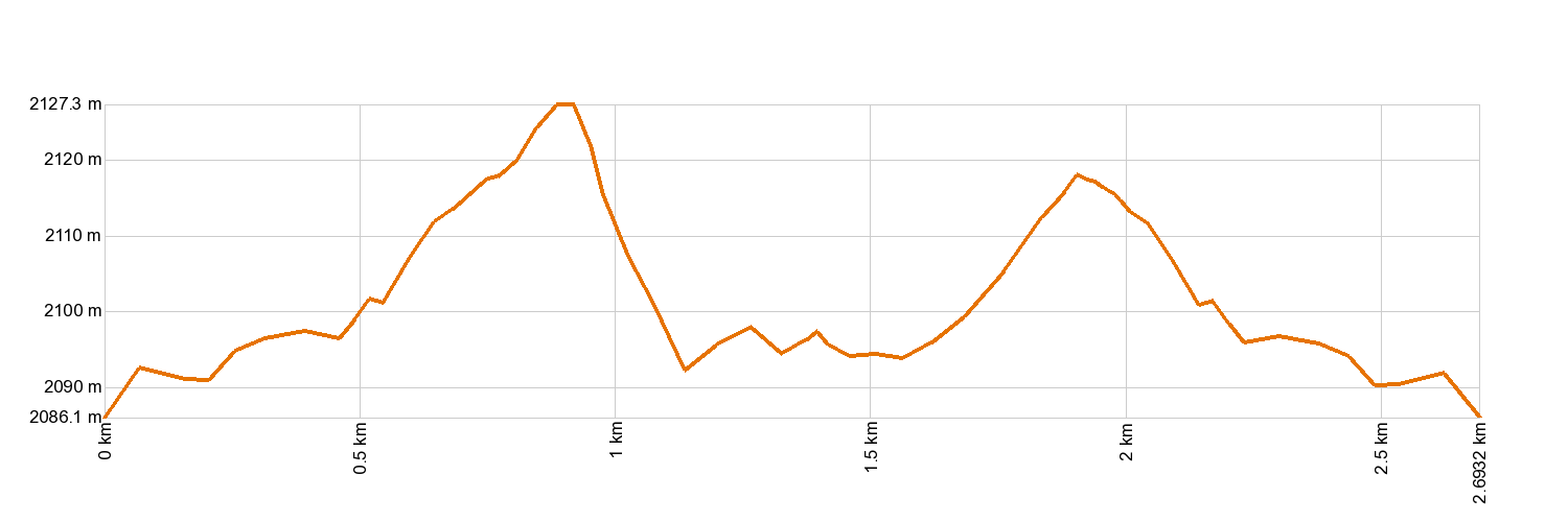 AltimetrÃa 36. Alto de La Fortaleza