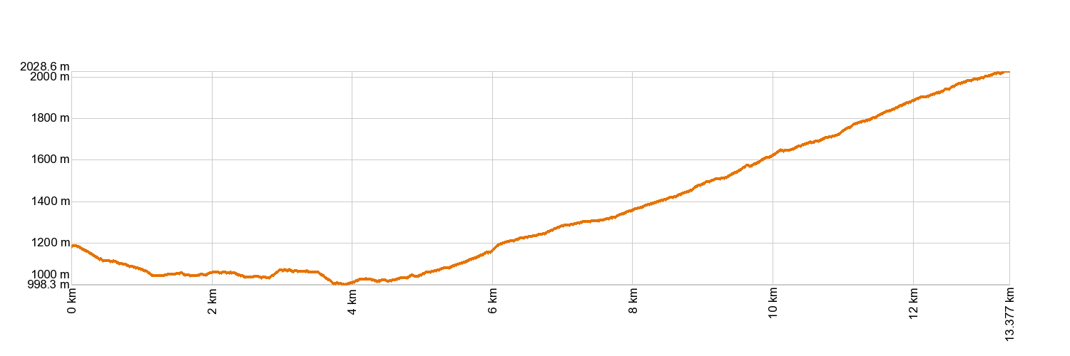 Altimetría GR 131 Anaga - Chasna. Tramo: Area Recreativa La Caldera - El Portillo
