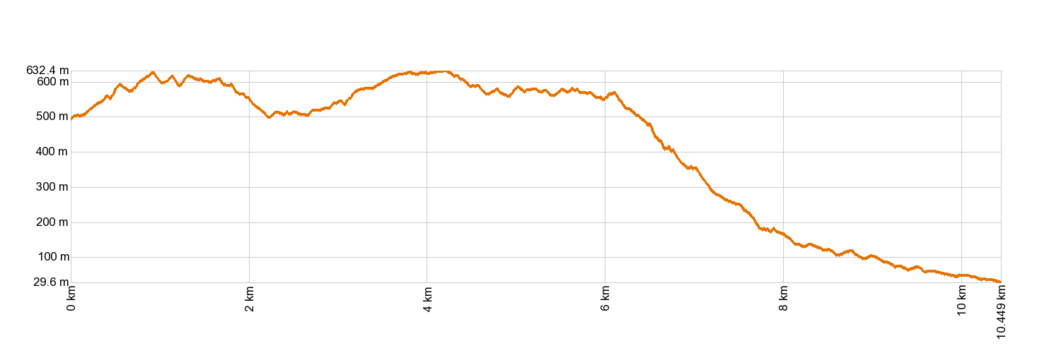 Altimetría PR-TF 5 Chamorga - Igueste de San Andrés