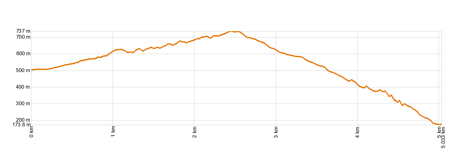 AltimetrÃa PR-TF 55 Los Silos - Talavera - El Palmar